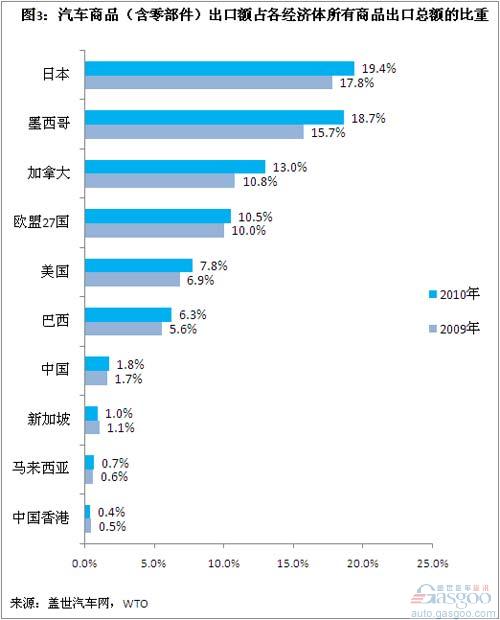 Comparison of Import and Export Volume of International Major Automotive Trade Countries in 2010