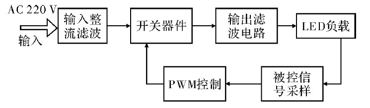 Figure 1 LED drive circuit block diagram of PWM mode switch circuit design