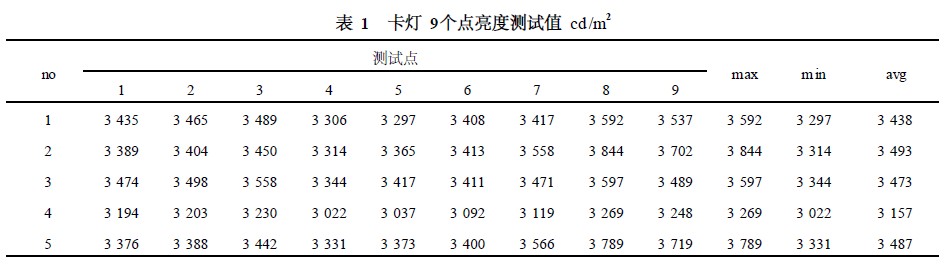 Card light 9 point brightness test value cd / m2