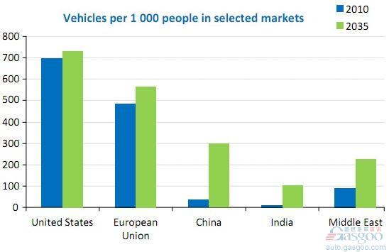 International Energy Agency: The global passenger car fleet will reach 1.7 billion by 2035