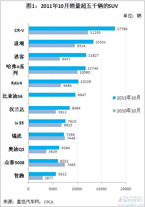 January-October 2011 SUVs with average sales exceeding 5,000