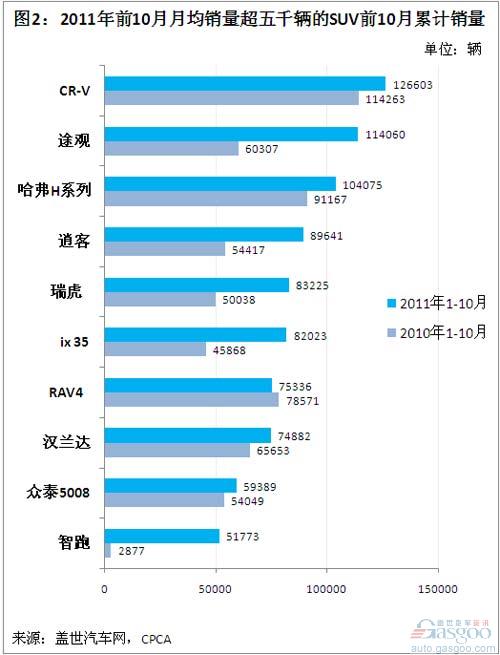 Sales of over 5,000 SUVs in October 2011