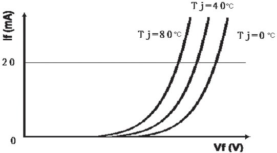 Figure 2 Temperature characteristics of volt-ampere characteristics