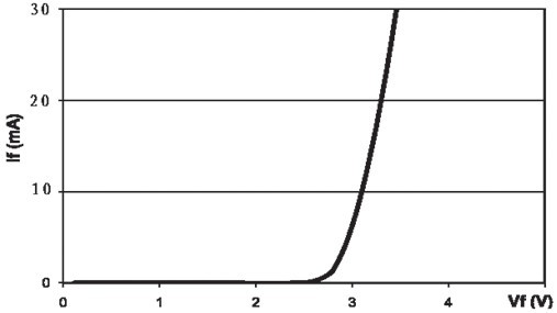 Figure 1 volt-ampere characteristics of LED