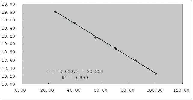 Figure 4 Trend graph generated by Excel