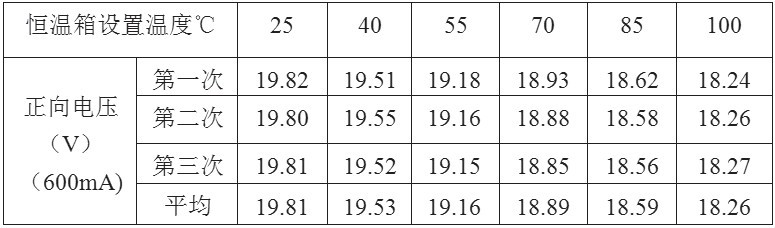 Table 1 Measurement data of LED forward voltage drop and junction temperature