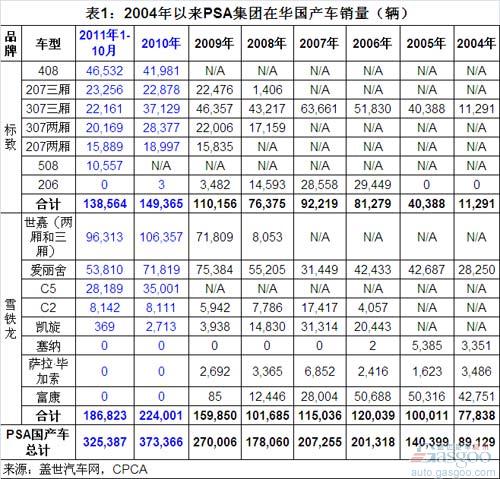 Analysis of PSA's Domestic Sales in China since 2004