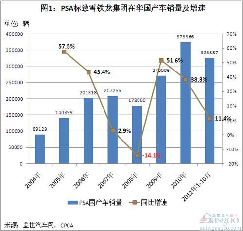 Analysis of PSA's Domestic Sales in China since 2004