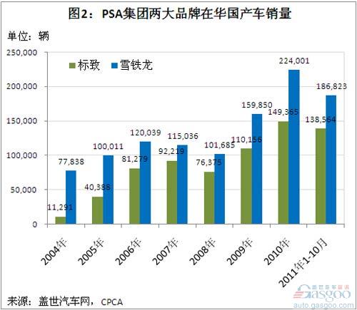 Analysis of PSA's Domestic Sales in China since 2004