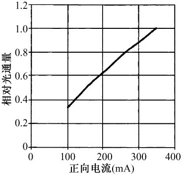 Figure 1 LED relative luminous flux and forward current relationship