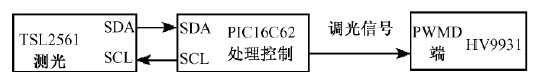 Figure 3 Dimming system block diagram