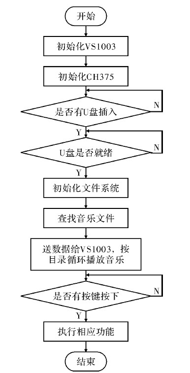 Figure 5 program flow chart