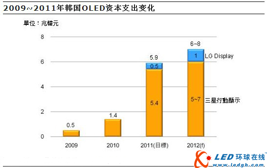 OLED Capital Expenditure in South Korea is expected to reach US$7.2 billion in 2012