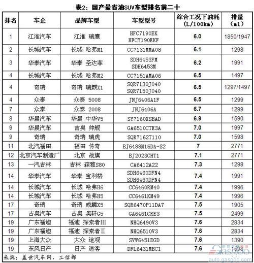 The top 20 fuel-efficient/oil-efficient SUVs made in China