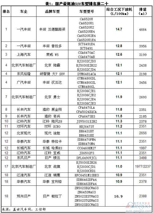 The top 20 fuel-efficient/oil-efficient SUVs made in China