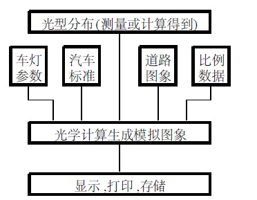 Figure 2 Simulation flow chart based on real scene