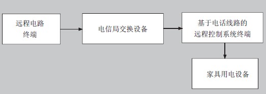 Figure 1 System block diagram