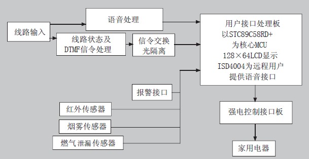 Figure 2 Block diagram of the remote control and alarm system