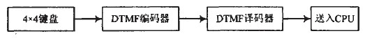 Figure 5 Phone number preset circuit working block diagram