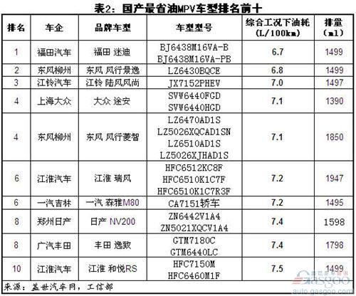 The top 10 fuel-efficient/oil-saving MPV models made in China