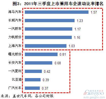 Analysis on the debt repayment of listed passenger car companies in the third quarter of 2011