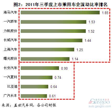 Analysis on the debt repayment of listed passenger car companies in the third quarter of 2011