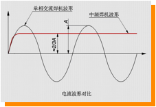 Description: Current waveform comparison
