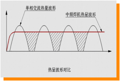 Description: Thermal waveform comparison