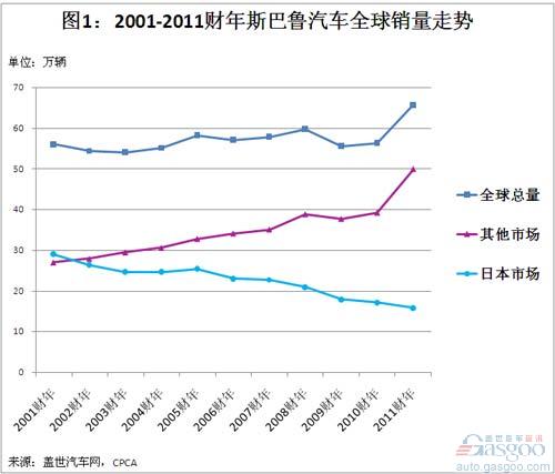 Subaru's global sales and domestic necessity analysis in China