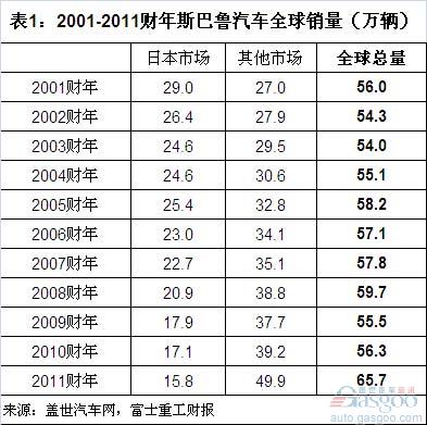 Subaru's global sales and domestic necessity analysis in China