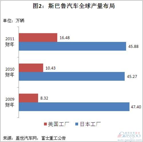 Subaru's global sales and domestic necessity analysis in China