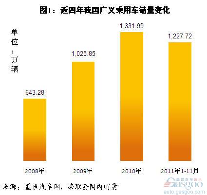 Analysis of sales and structure of various types of passenger vehicles in the past four years