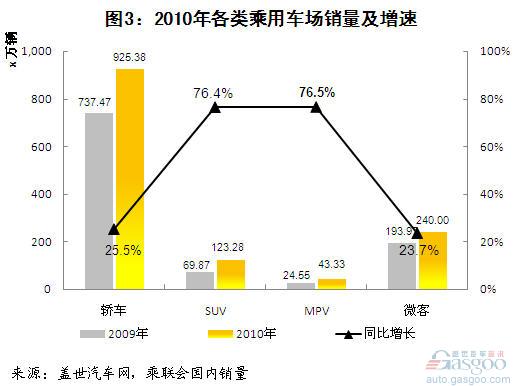 Analysis of Sales and Market Structure of Passenger Vehicles in Recent Four Years