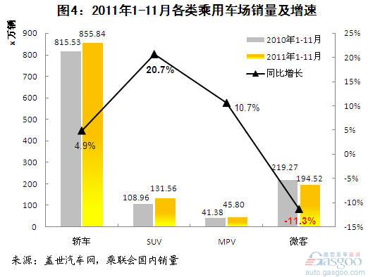 Analysis of Sales and Market Structure of Passenger Vehicles in Recent Four Years