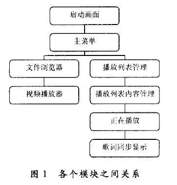 Relationship between modules