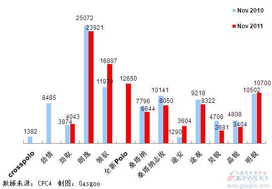 November 10th, 2011 car sales figures - No.2 Shanghai Volkswagen