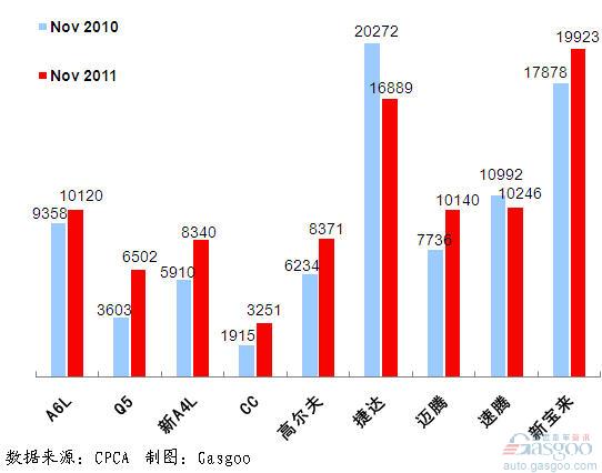 November 10th, 2011 car sales figures - No.3 FAW-Volkswagen