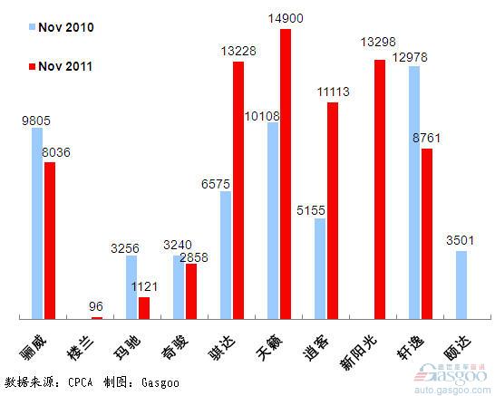 November 10th, 2011 car sales figures - No.4 Dongfeng Nissan