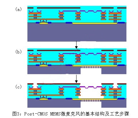 Basic structure and process steps of Post-CMOS MEMS micro-microphone