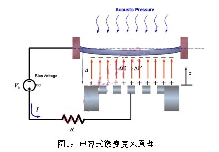 Capacitive micro-microphone principle