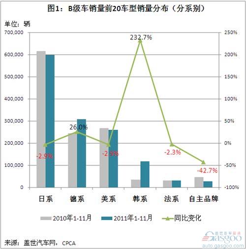 A Brief Analysis of the Competition in the B-class Vehicle Market of Automobile Enterprises of Various Departments in January-November, 2011