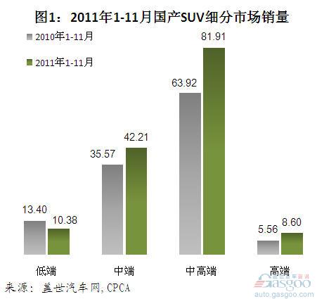 Analysis of China's Domestic SUV Market Segments from January to November 2011