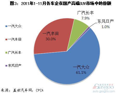 Analysis of China's Domestic SUV Market Segments from January to November 2011