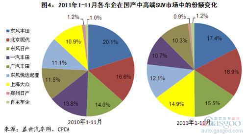 Analysis of China's Domestic SUV Market Segments from January to November 2011