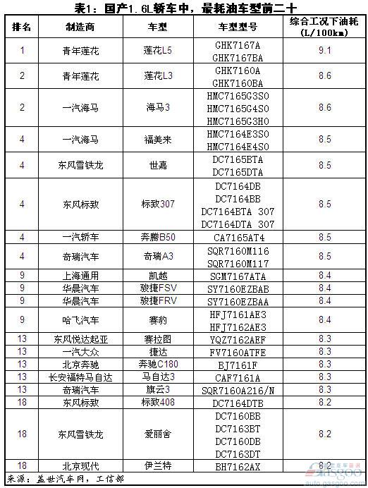 Domestic 1.6L sedan fuel consumption highest / lowest twenty