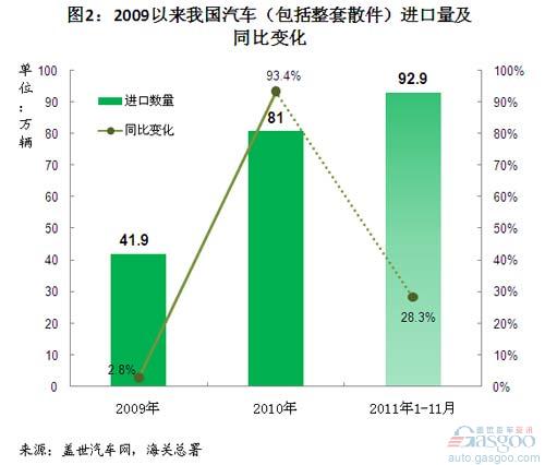 Analysis on the Change of China's Automobile Import since 2009