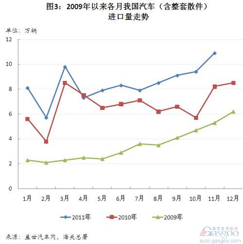 Analysis on the Change of China's Automobile Import since 2009