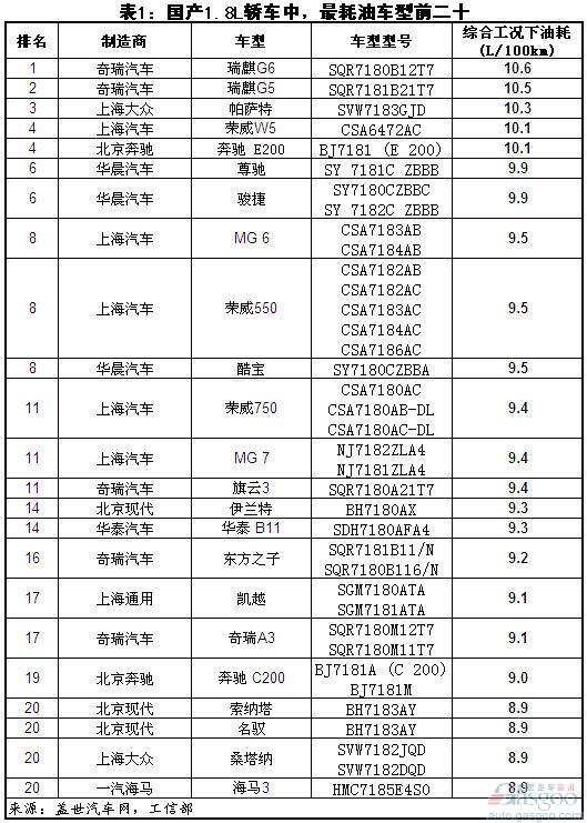 Domestic displacement 1.8L sedan fuel consumption highest / lowest in the top twenty