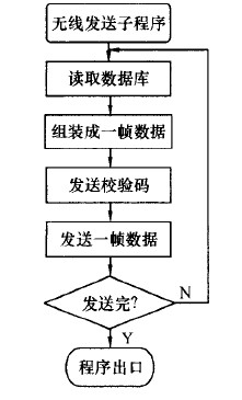 Wireless transmission subroutine flow chart