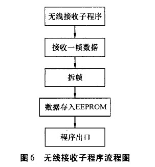 Wireless receiving subroutine flow chart